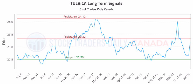 Stock Chart for TULV:CA