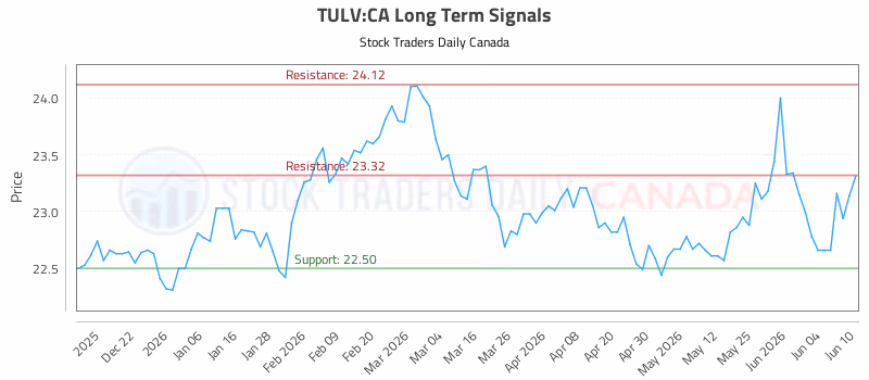 Stock Chart for TULV:CA