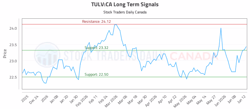 Stock Chart for TULV:CA