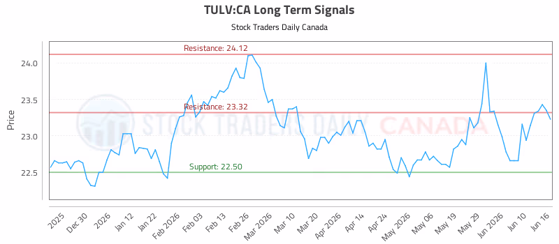 Stock Chart for TULV:CA