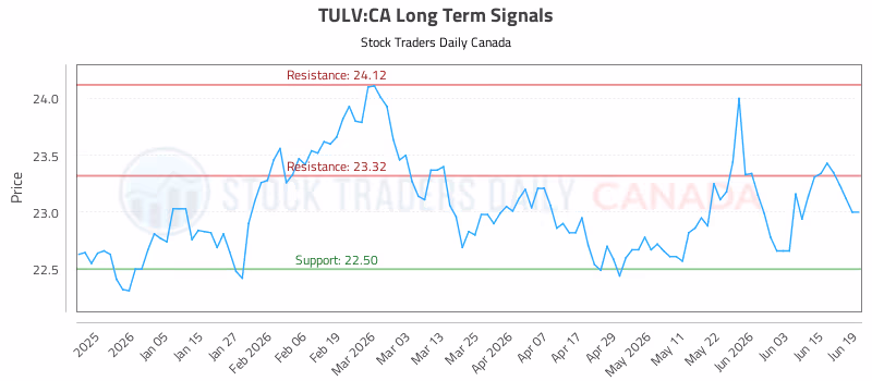 Stock Chart for TULV:CA