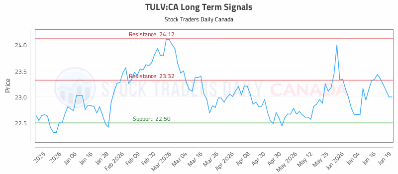 Stock Chart for TULV:CA