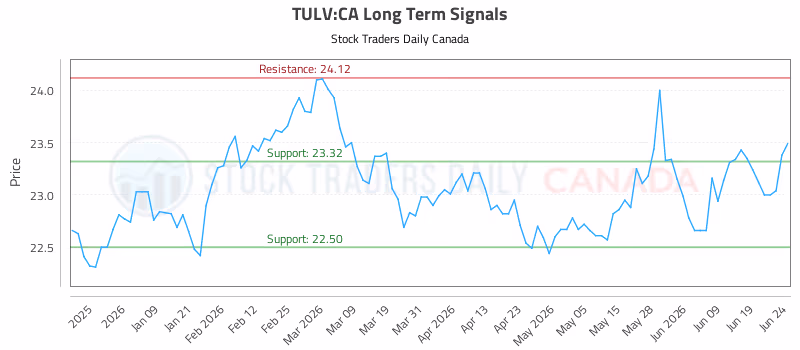 Stock Chart for TULV:CA