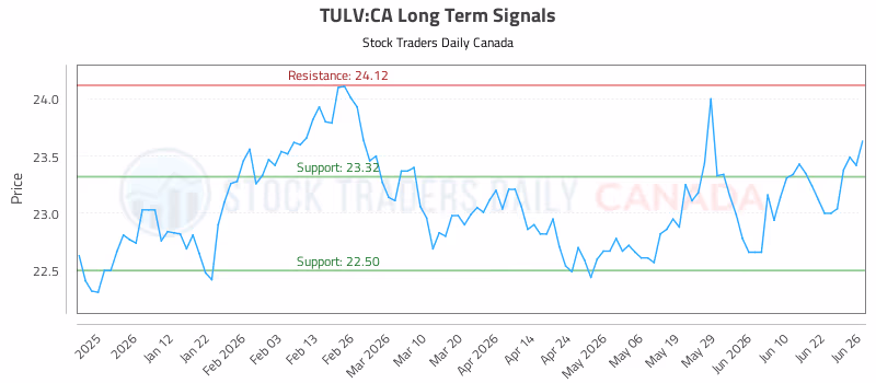 Stock Chart for TULV:CA