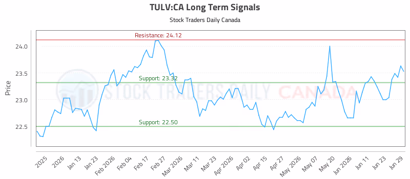 Stock Chart for TULV:CA