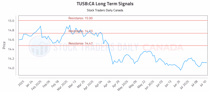 Stock Chart for TUSB:CA