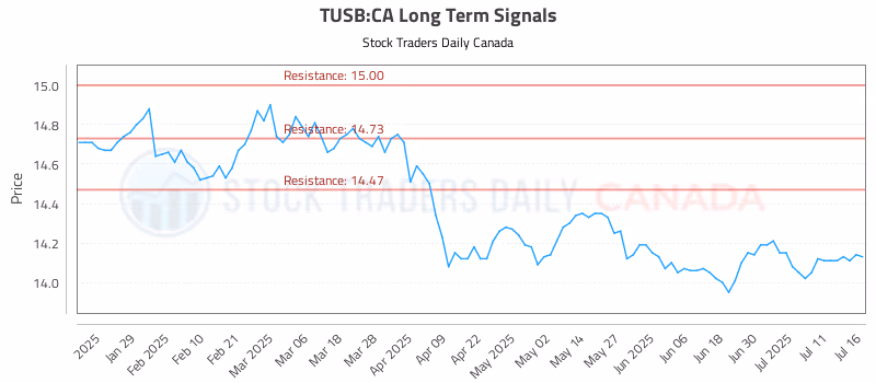 Stock Chart for TUSB:CA