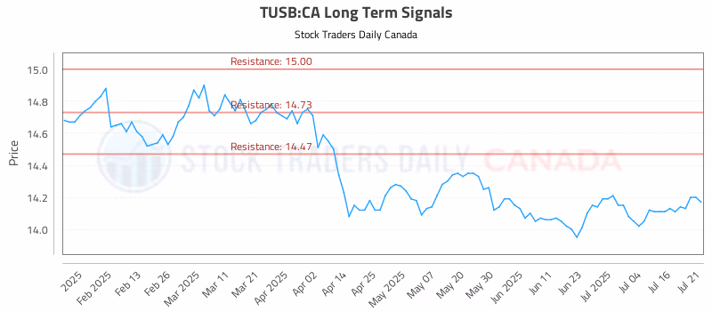 Stock Chart for TUSB:CA