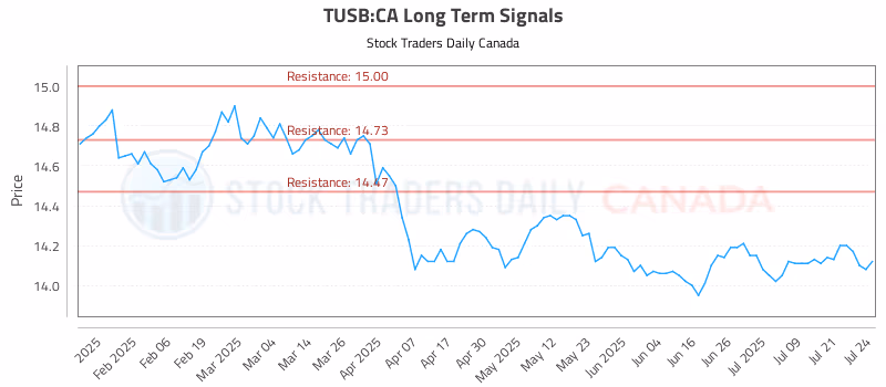 Stock Chart for TUSB:CA