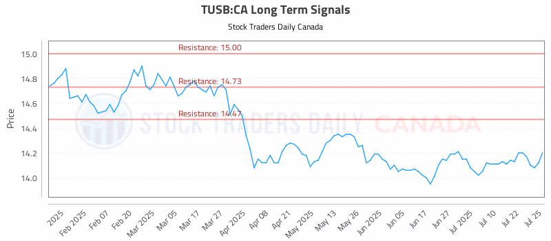 Stock Chart for TUSB:CA