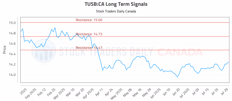 Stock Chart for TUSB:CA