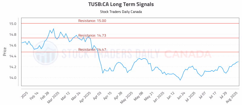 Stock Chart for TUSB:CA