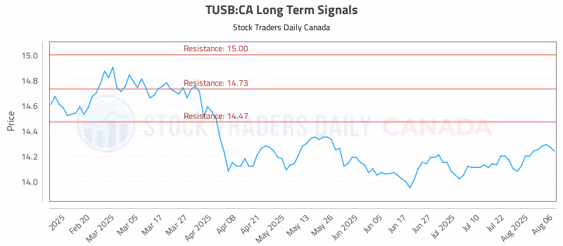 Stock Chart for TUSB:CA