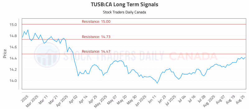 Stock Chart for TUSB:CA