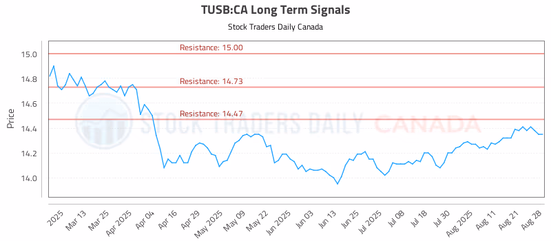 Stock Chart for TUSB:CA
