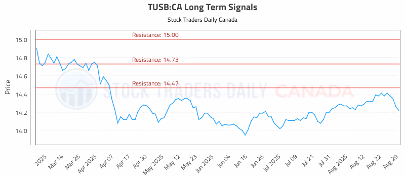Stock Chart for TUSB:CA