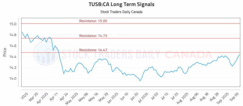Stock Chart for TUSB:CA