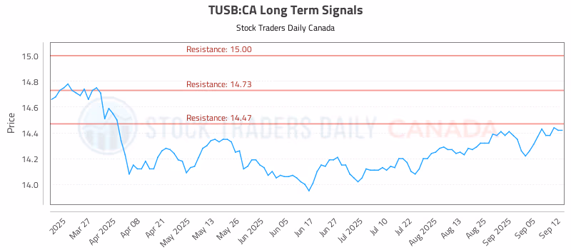 Stock Chart for TUSB:CA