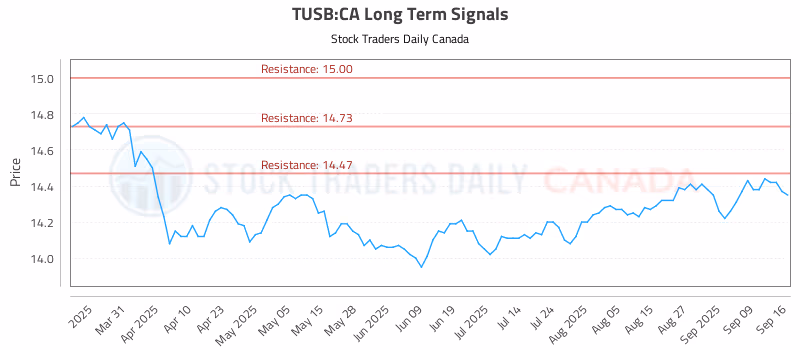 Stock Chart for TUSB:CA