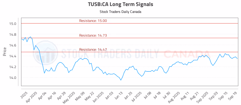 Stock Chart for TUSB:CA