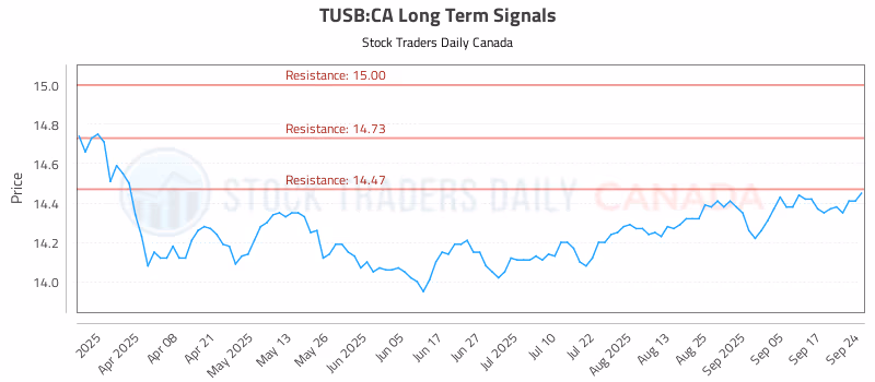 Stock Chart for TUSB:CA