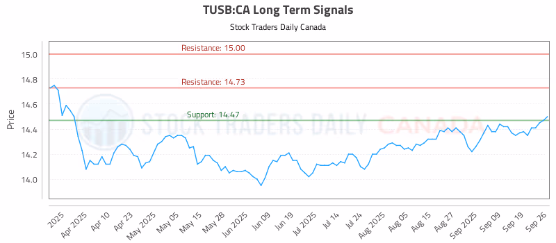 Stock Chart for TUSB:CA