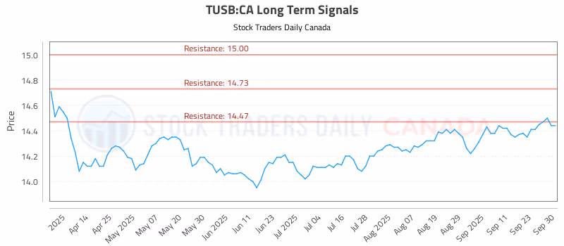Stock Chart for TUSB:CA