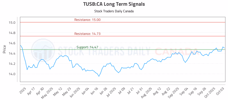 Stock Chart for TUSB:CA