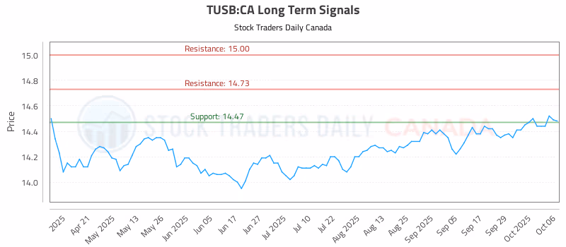 Stock Chart for TUSB:CA