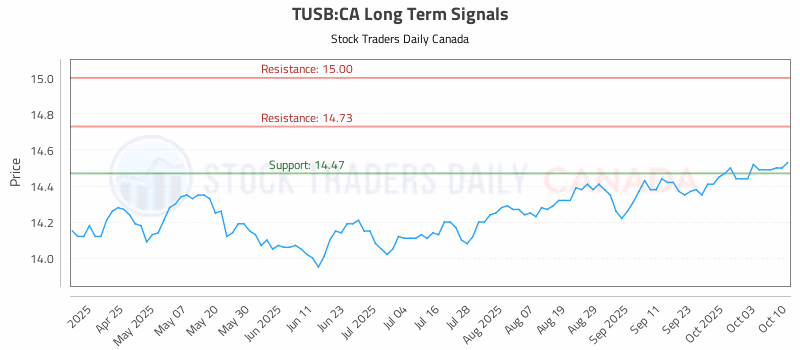 Stock Chart for TUSB:CA