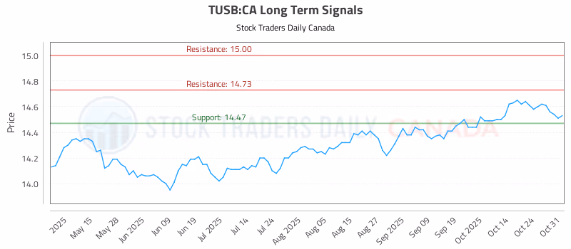 Stock Chart for TUSB:CA