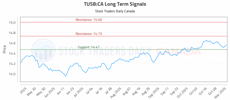 Stock Chart for TUSB:CA