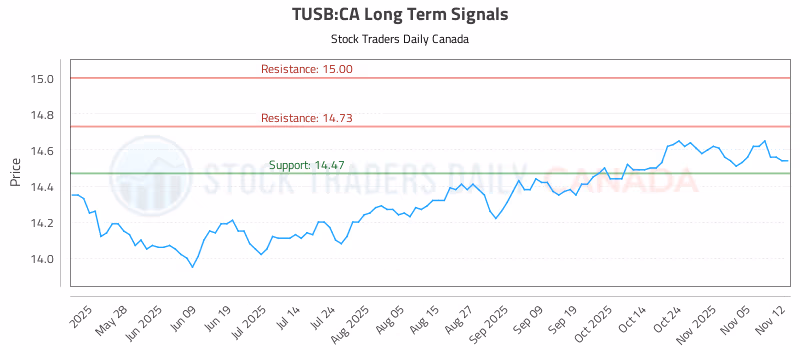 Stock Chart for TUSB:CA
