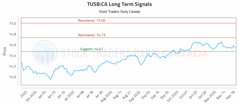 Stock Chart for TUSB:CA
