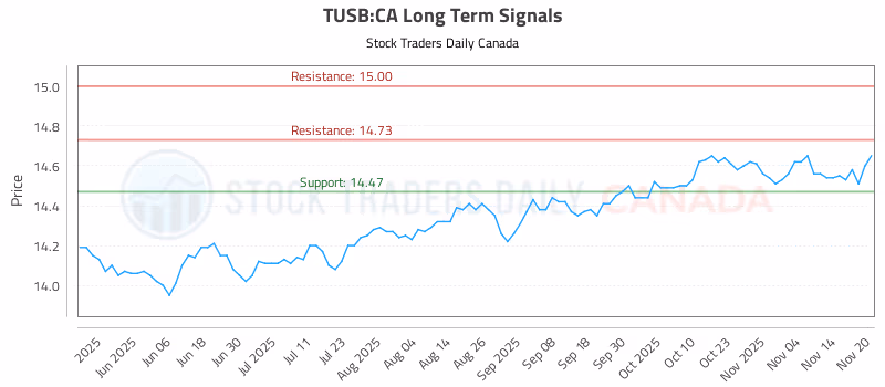 Stock Chart for TUSB:CA