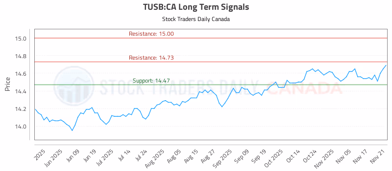 Stock Chart for TUSB:CA