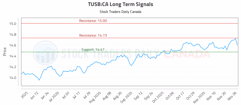 Stock Chart for TUSB:CA