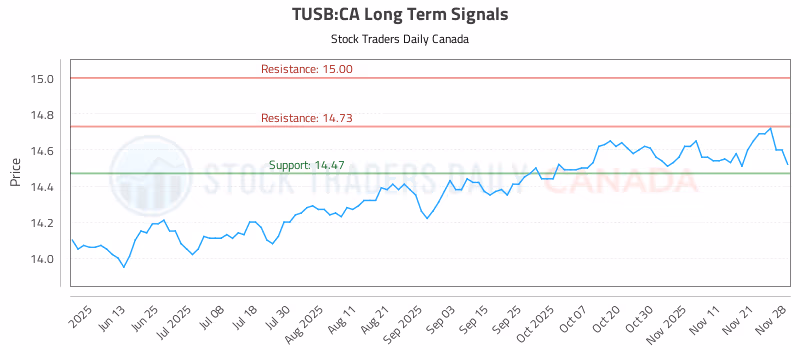 Stock Chart for TUSB:CA
