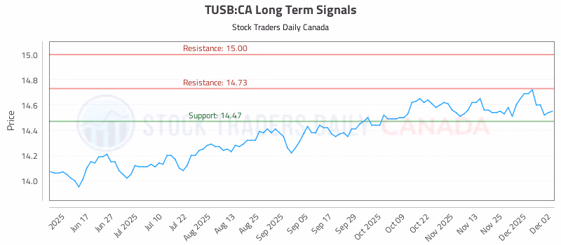Stock Chart for TUSB:CA
