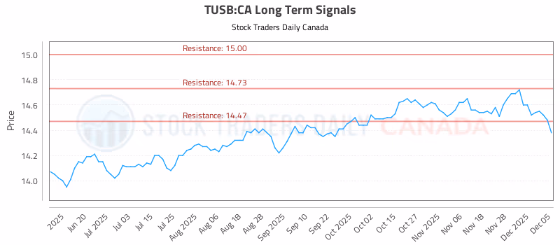 Stock Chart for TUSB:CA