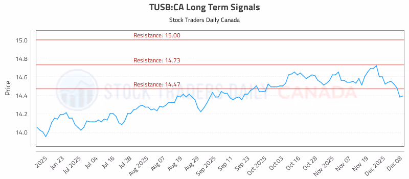 Stock Chart for TUSB:CA