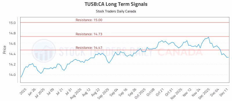 Stock Chart for TUSB:CA