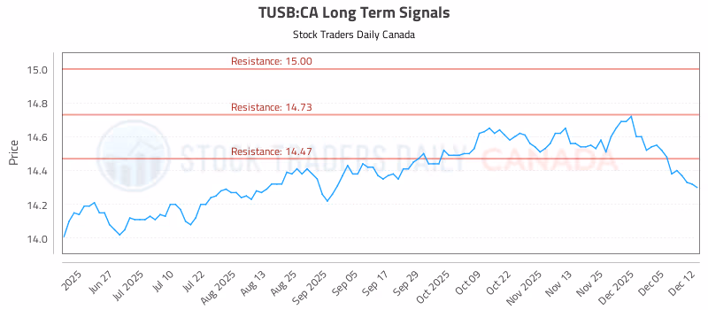 Stock Chart for TUSB:CA
