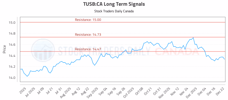 Stock Chart for TUSB:CA
