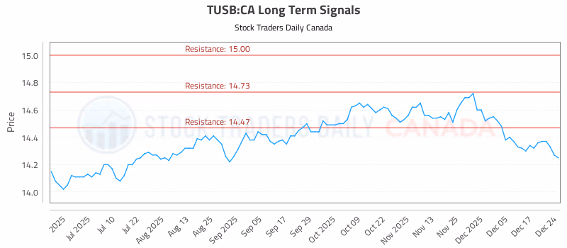 Stock Chart for TUSB:CA