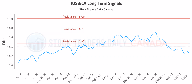 Stock Chart for TUSB:CA