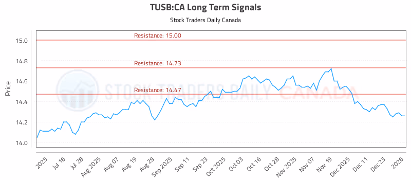Stock Chart for TUSB:CA
