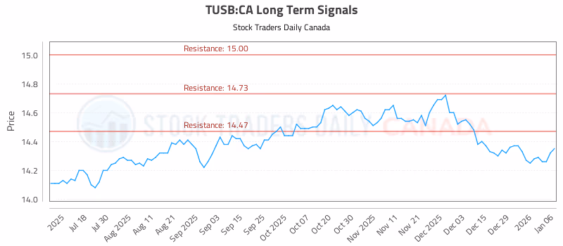 Stock Chart for TUSB:CA