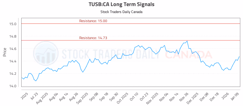 Stock Chart for TUSB:CA