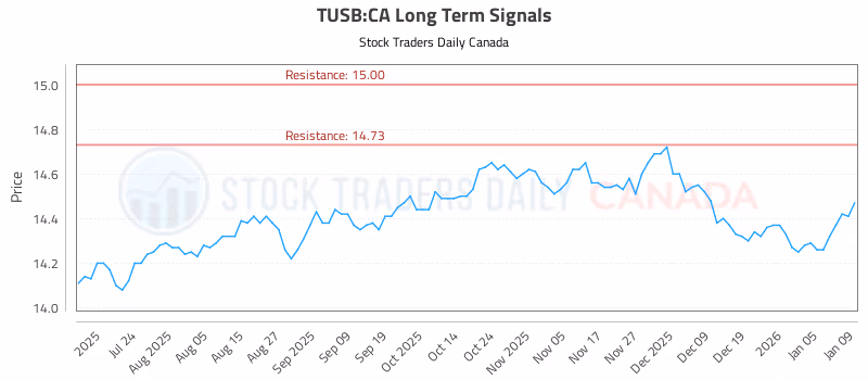 Stock Chart for TUSB:CA